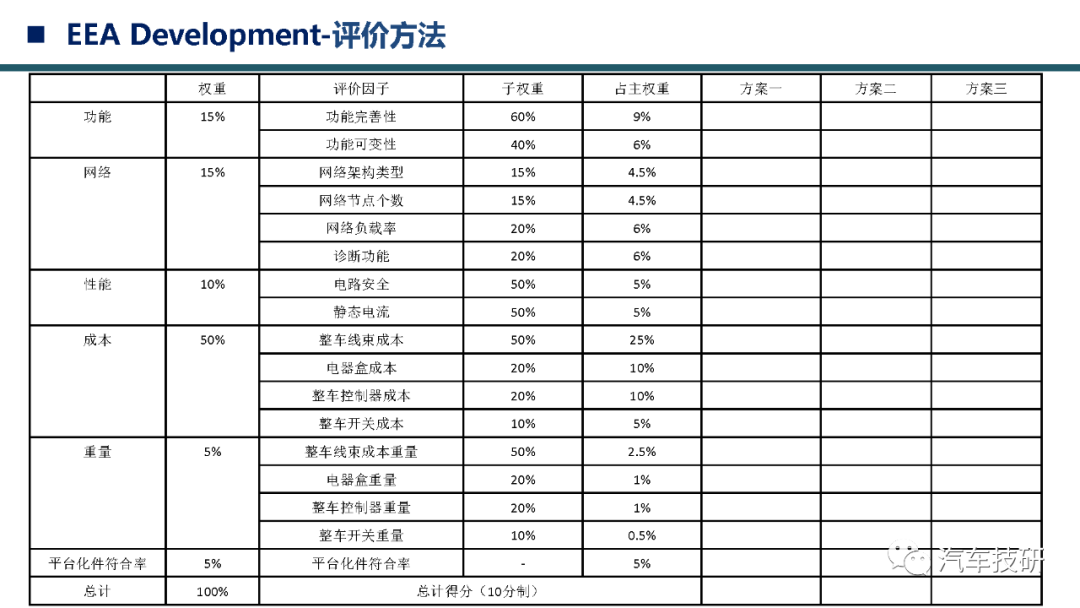 【技研】电子电子架构EEA开发流程w18.jpg