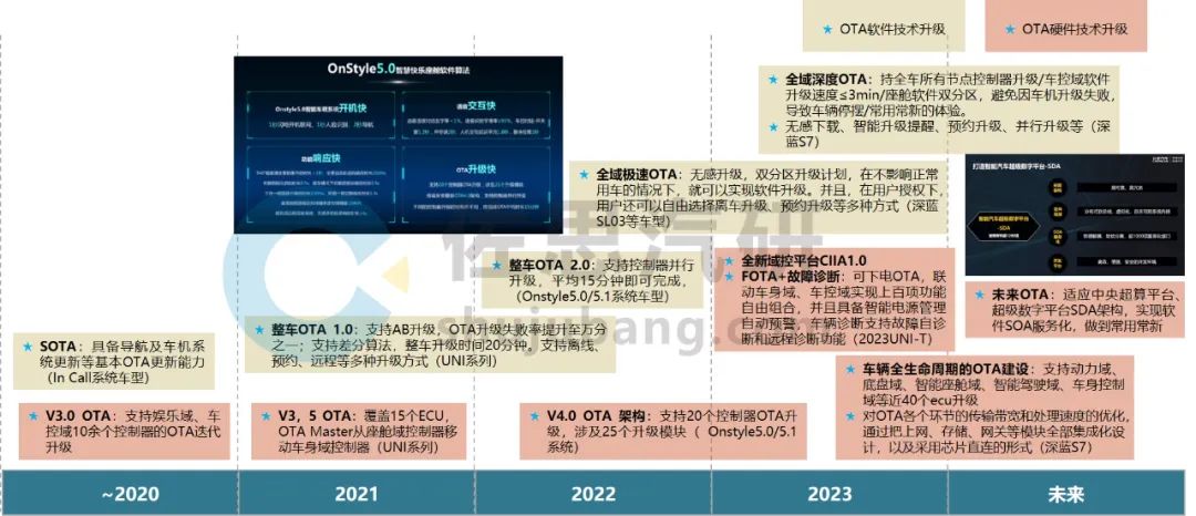 汽车OTA研究：OTA功能向全生命周期、软件SOA化、中央超算发展w5.jpg