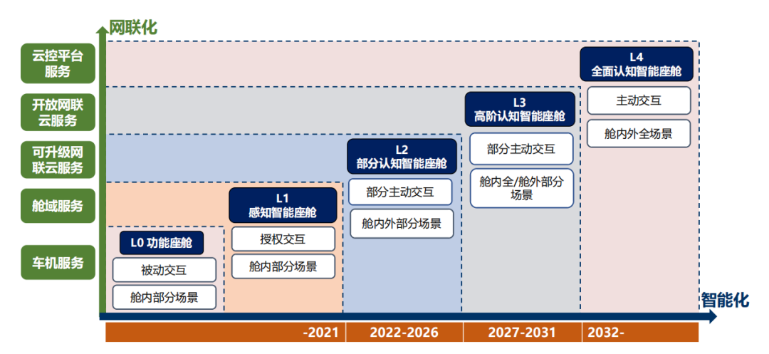 汽车智能座舱分级及解读w4.jpg