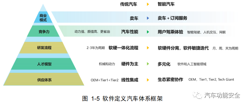 软件定义汽车如何落地实现之架构升级w3.jpg