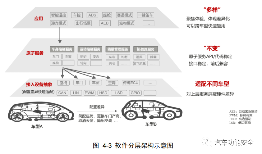 软件定义汽车如何落地实现之架构升级w10.jpg