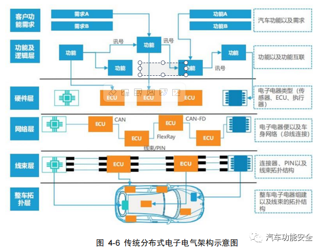 软件定义汽车如何落地实现之架构升级w19.jpg