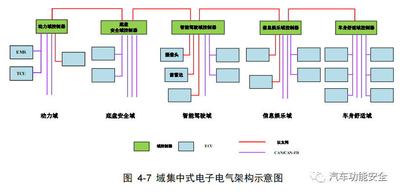 软件定义汽车如何落地实现之架构升级w24.jpg