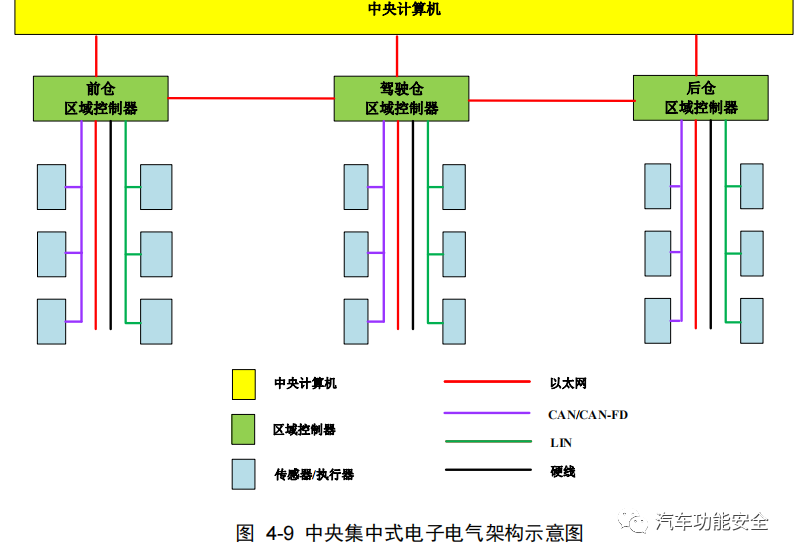 软件定义汽车如何落地实现之架构升级w29.jpg