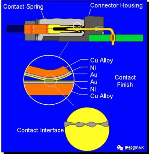 说说BMS里连接器的电镀与微动腐蚀w5.jpg