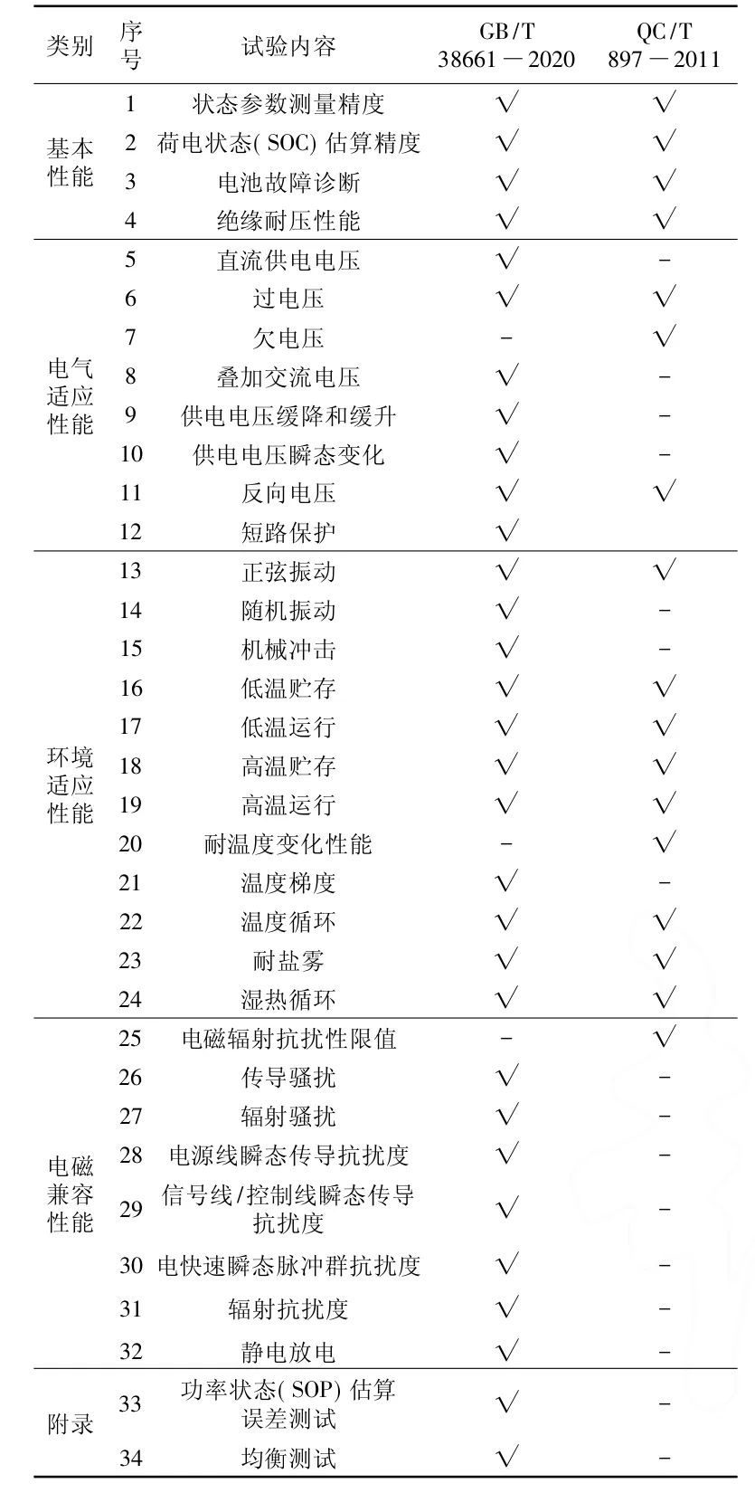 【好文推荐】BMS标准GB/T 38661与QC/T 897的对比w1.jpg