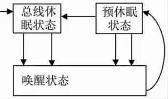 基于AUTOSAR的智能车域控制器网络管理功能实现w5.jpg