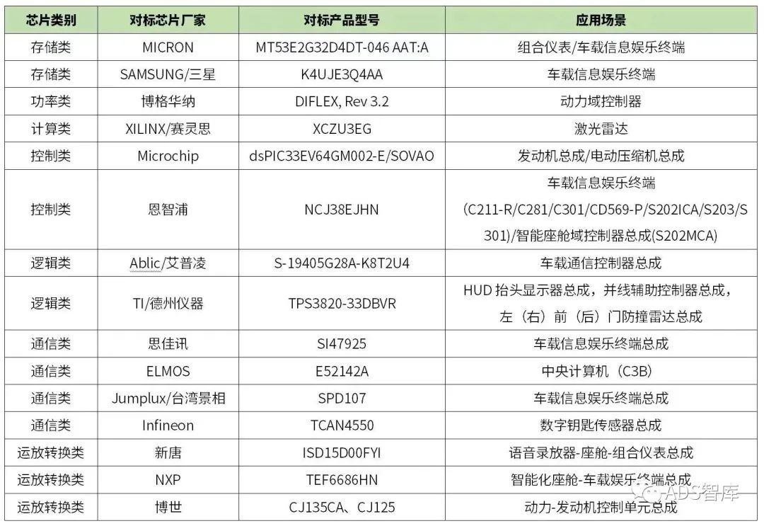 国内急需的汽车芯片替代清单w4.jpg