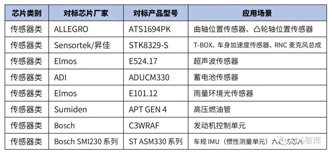 国内急需的汽车芯片替代清单w5.jpg