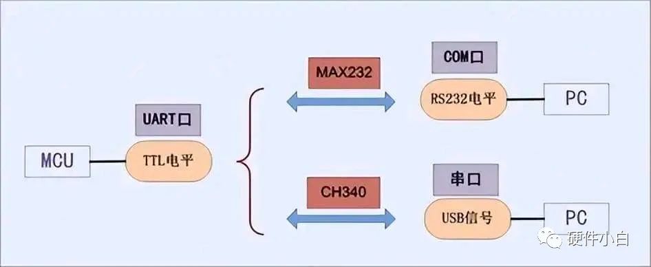 一文带你读懂UART、TTL、RS232、RS422、RS485、CAN、USB......w22.jpg