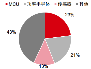 详解汽车主控+功能芯片及汽车芯片产业格局w4.jpg