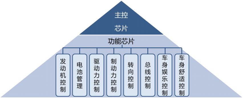 详解汽车主控+功能芯片及汽车芯片产业格局w7.jpg