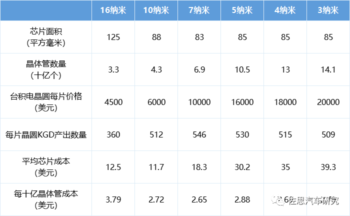 主要自动驾驶芯片成本估算w2.jpg