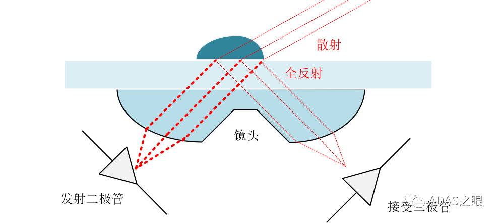 ADAS-自动雨刷与自动大灯原理w6.jpg