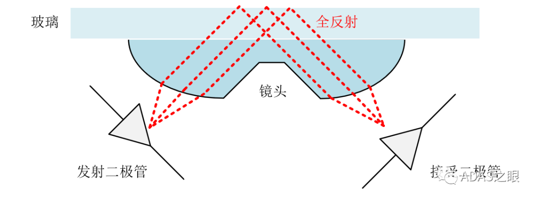 ADAS-自动雨刷与自动大灯原理w5.jpg