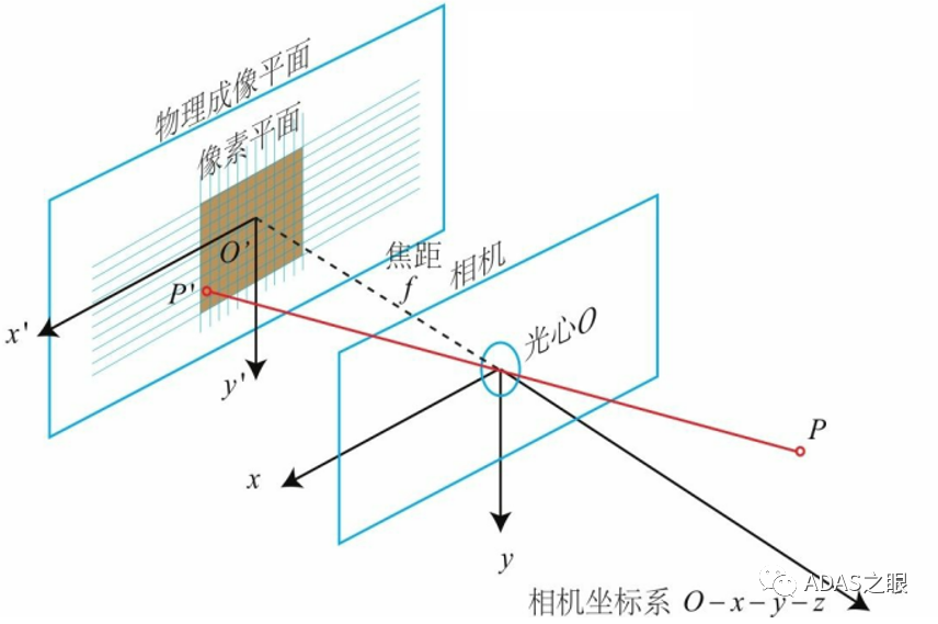 ADAS-CIS相机内外参模型与标定实战w3.jpg