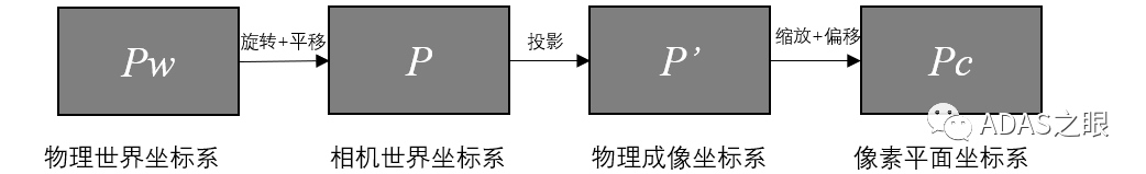 ADAS-CIS相机内外参模型与标定实战w2.jpg