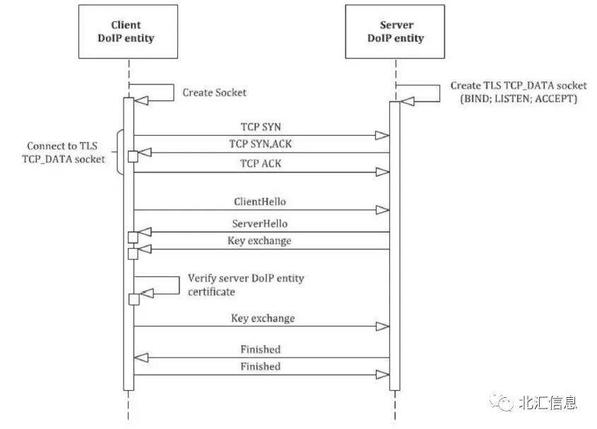 基于TLS DoIP测试开发实践w2.jpg