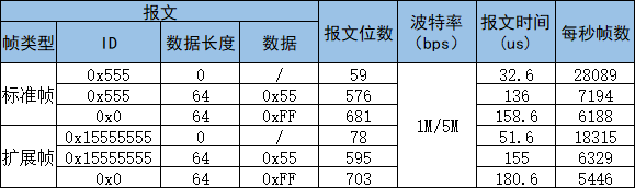 CANFD每秒最多可以发送多少帧报文？w11.jpg