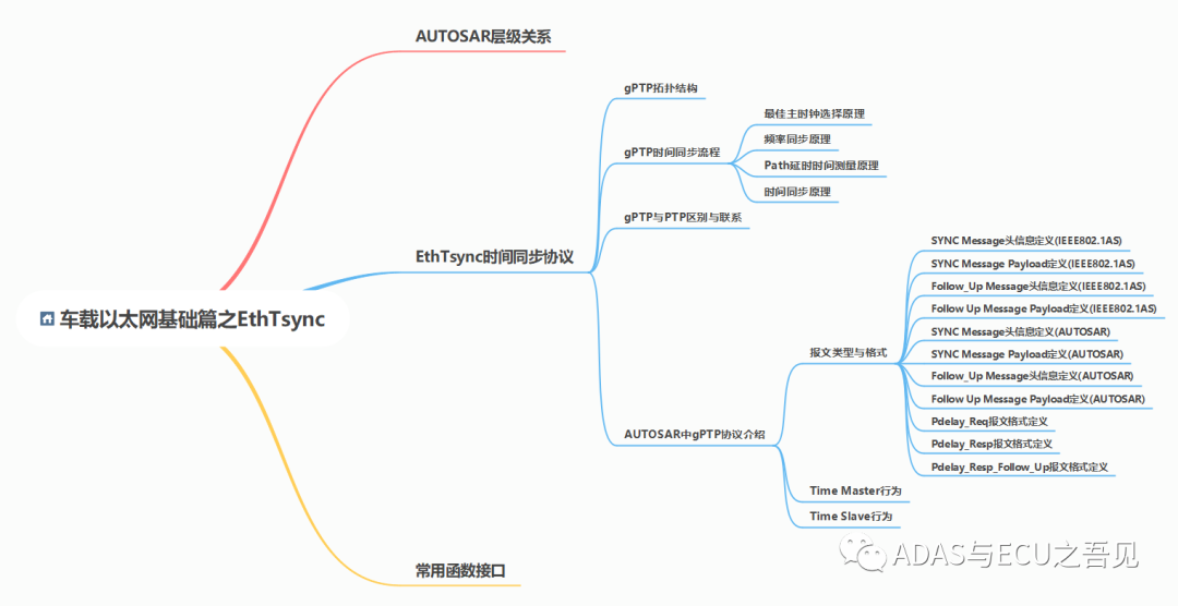 车载以太网时间同步之EthTsyncw1.jpg