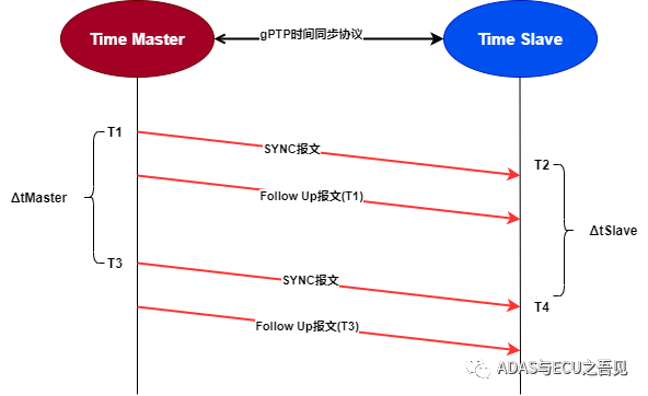 车载以太网时间同步之EthTsyncw4.jpg