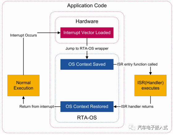 符合AUTOSAR标准的RTA-OS --Interrupts详解w2.jpg