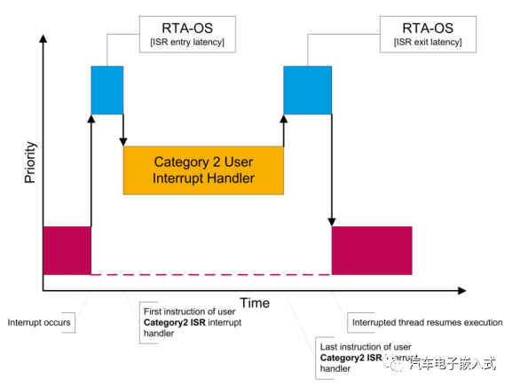 符合AUTOSAR标准的RTA-OS --Interrupts详解w3.jpg