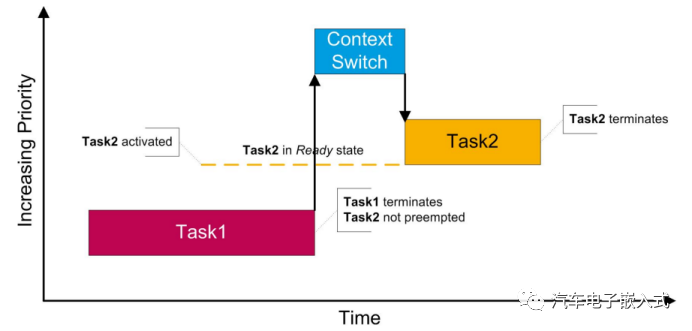 符合AUTOSAR标准的RTA-OS --Task详解w3.jpg