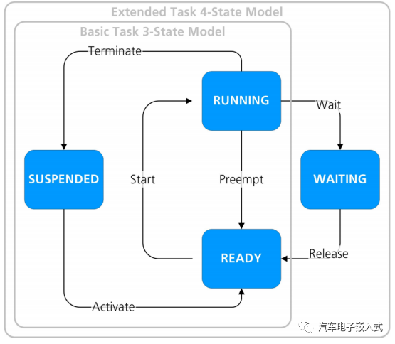 符合AUTOSAR标准的RTA-OS --Task详解w5.jpg