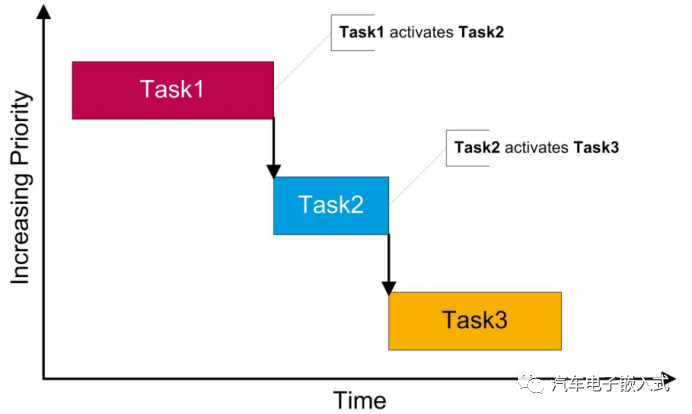 符合AUTOSAR标准的RTA-OS --Task详解w20.jpg