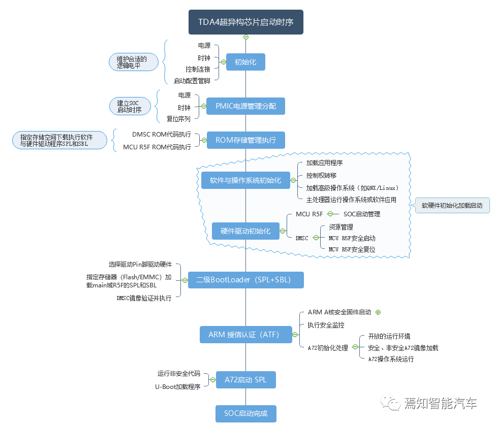 聊聊TDA4芯片异构芯片设计、启动及工作原理w5.jpg