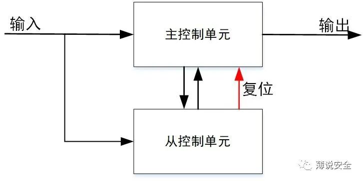 谈安全系统设计中的冗余技术w1.jpg