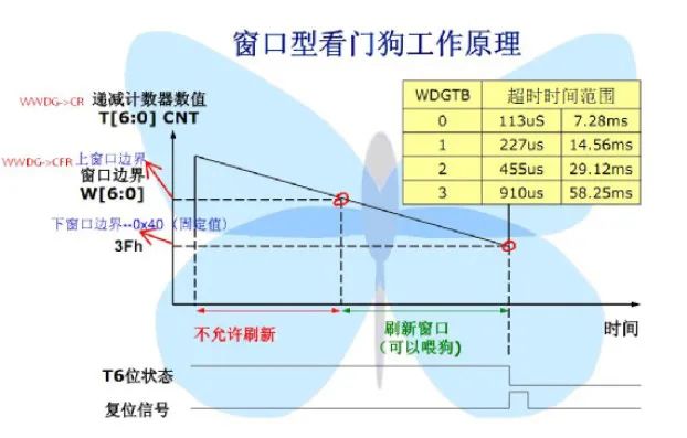 MCU独立看门狗 vs 窗口看门狗w3.jpg