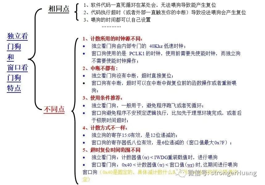 MCU独立看门狗 vs 窗口看门狗w6.jpg