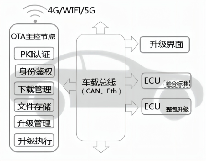 远程诊断技术在汽车OTA刷新应用的研究w4.jpg