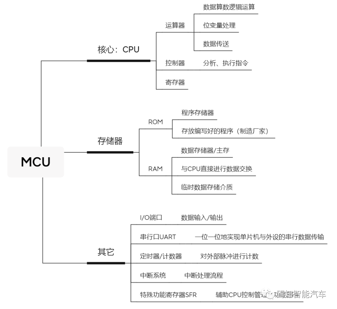 一文熟悉车规MCUw1.jpg