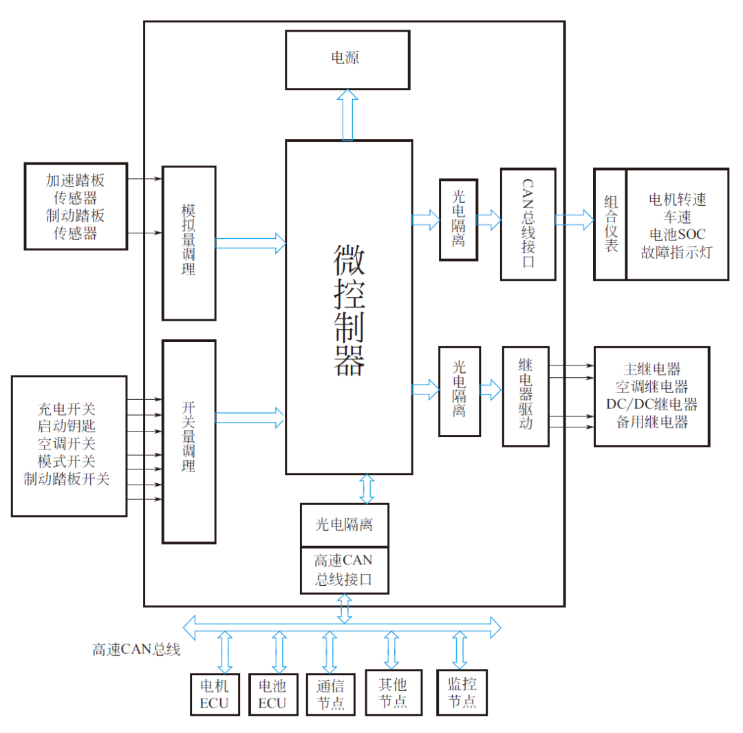 纯电动汽车整车控制器原理及功能解析w2.jpg