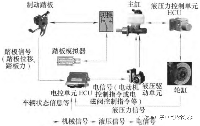 五万字读懂汽车线控制动系统w11.jpg