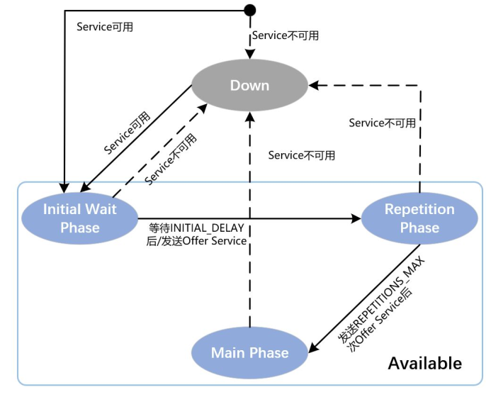 SOME/IP协议介绍w7.jpg