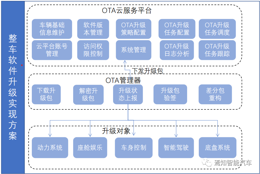 智能驾驶系统与软件升级的关联设计方案w1.jpg