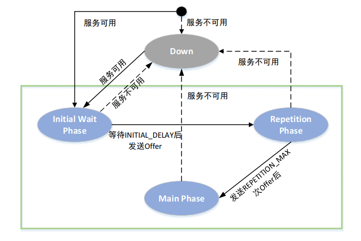 自动驾驶中间件——SOME/IPw10.jpg