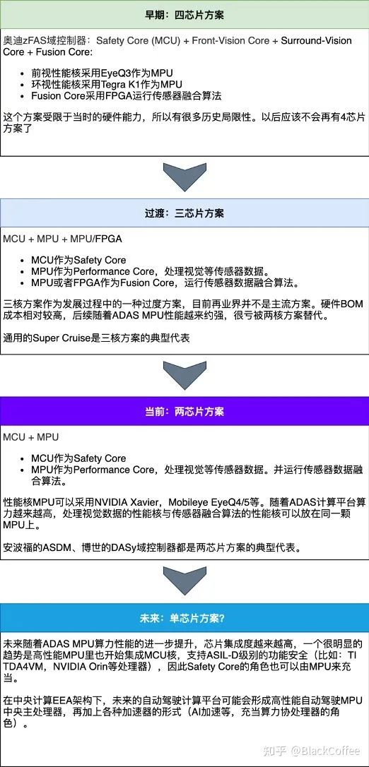 深度 | ADAS/AD域控制器及芯片平台分析w11.jpg