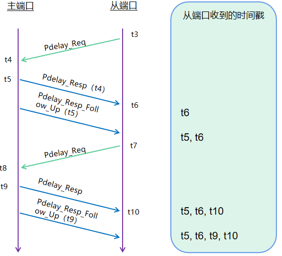 gPTP，自动驾驶时间同步里的“有趣灵魂”w7.jpg