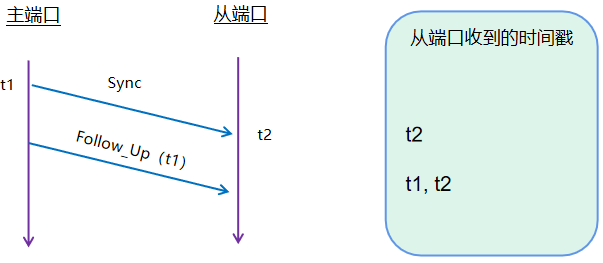 gPTP，自动驾驶时间同步里的“有趣灵魂”w4.jpg