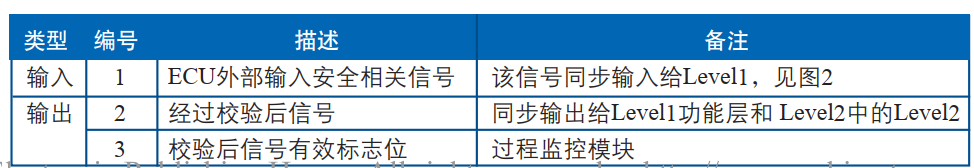 符合功能安全的Level2层VCU架构设计w4.jpg