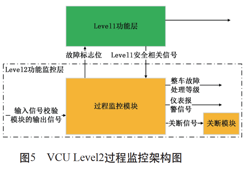 符合功能安全的Level2层VCU架构设计w7.jpg