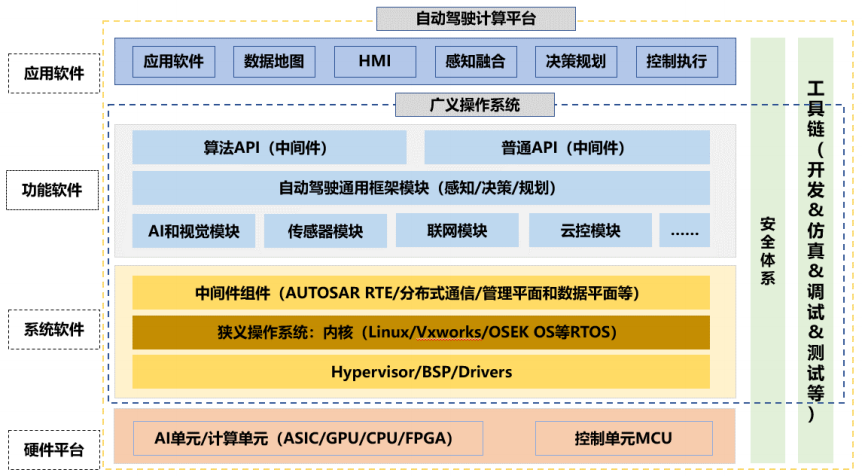 驾驶域计算平台架构核心软件和底层硬件梳理w1.jpg