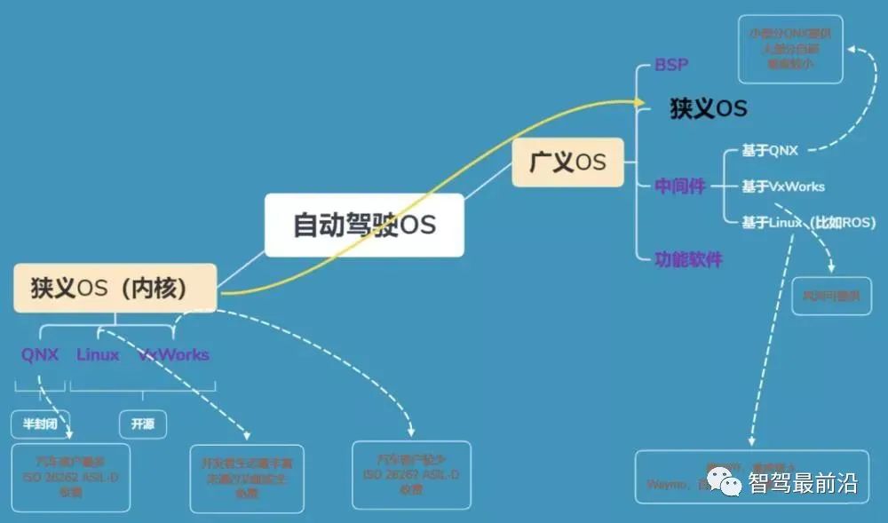 驾驶域计算平台架构核心软件和底层硬件梳理w10.jpg