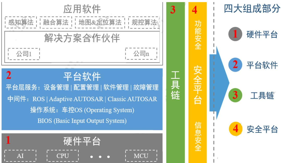 驾驶域计算平台架构核心软件和底层硬件梳理w22.jpg