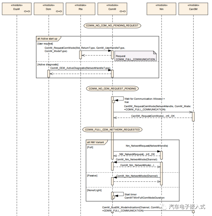 AUTOSAR ComM配置及代码分析w5.jpg